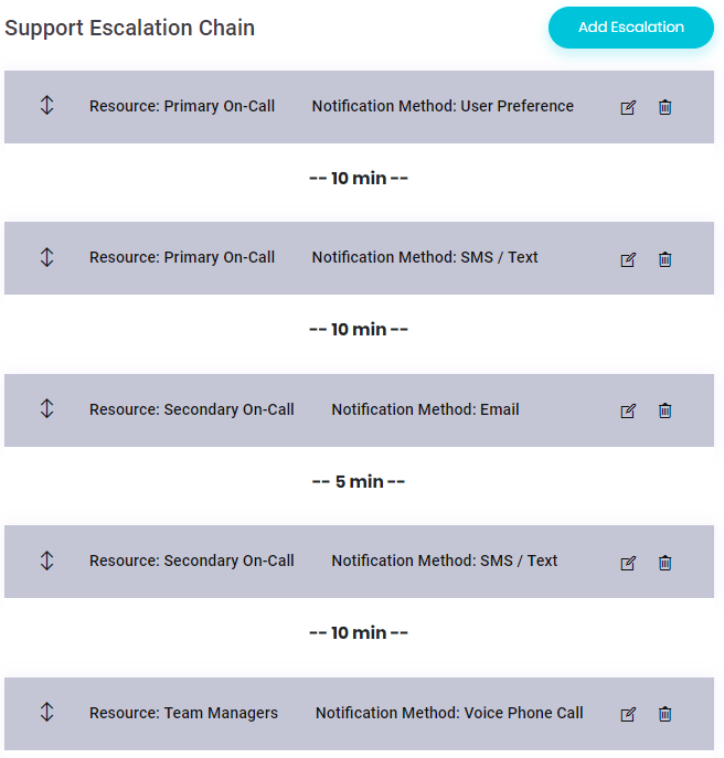 Escalation Chain